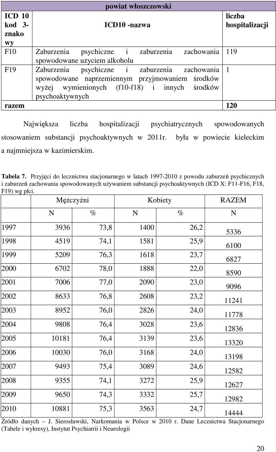 stosowaniem substancji psychoaktywnych w 2011r. a najmniejsza w kazimierskim. 119 była w powiecie kieleckim 1 Tabela 7.