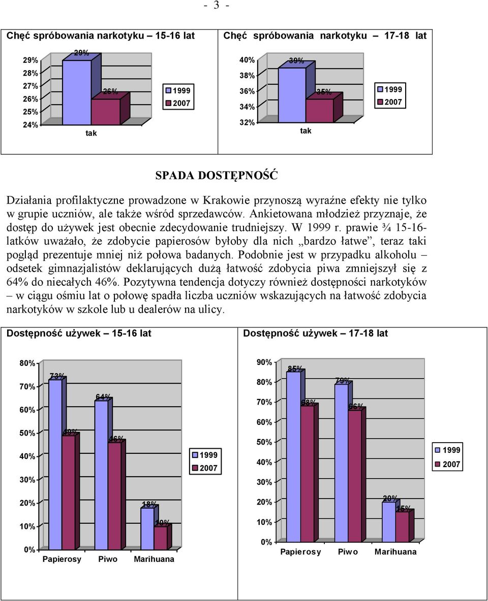 Ankietowana młodzież przyznaje, że dostęp do używek jest obecnie zdecydowanie trudniejszy. W 1999 r.