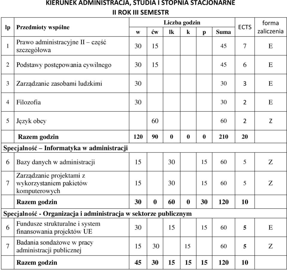 15 30 15 0 5 Z Zarządzanie projektami z wykorzystaniem pakietów komputerowych 15 30 15 0 5 Z Razem godzin 30 0 0 0 30 120 10 Fundusze