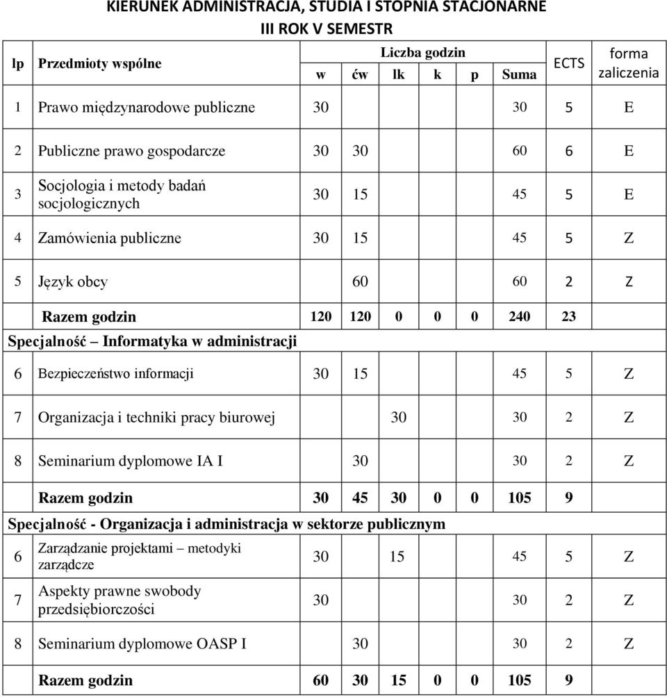 45 5 Z Organizacja i techniki pracy biurowej 30 30 2 Z 8 Seminarium dyplomowe IA I 30 30 2 Z Razem godzin 30 45 30 0 0 105 9 Zarządzanie projektami