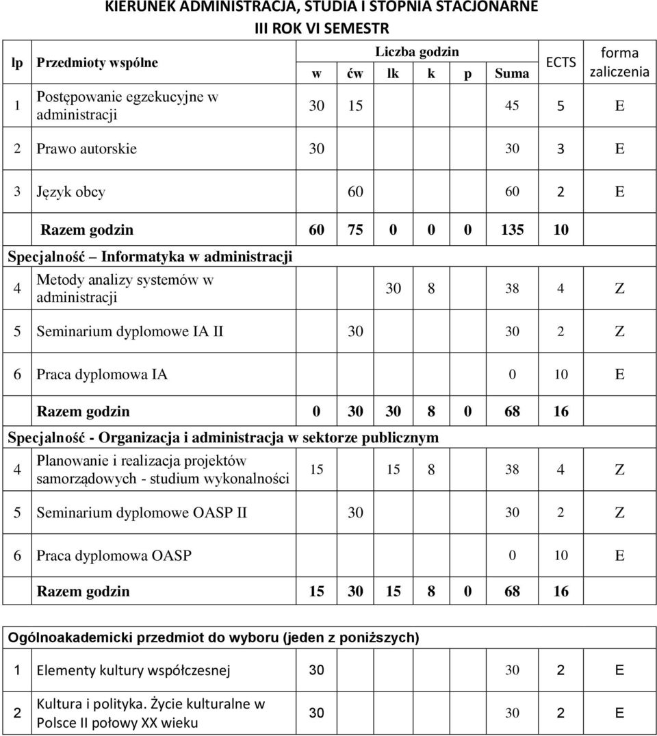 projektów samorządowych - studium wykonalności 15 15 8 38 4 Z 5 Seminarium dyplomowe OASP II 30 30 2 Z Praca dyplomowa OASP 0 10 E Razem godzin 15 30 15 8 0 8 1