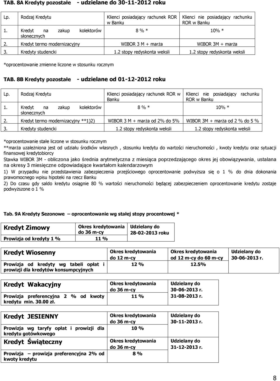 2 stopy redyskonta weksli *oprocentowanie zmienne liczone w stosunku rocznym TAB. 8B Kredyty pozostałe - udzielane od 01-12-2012 roku Lp.