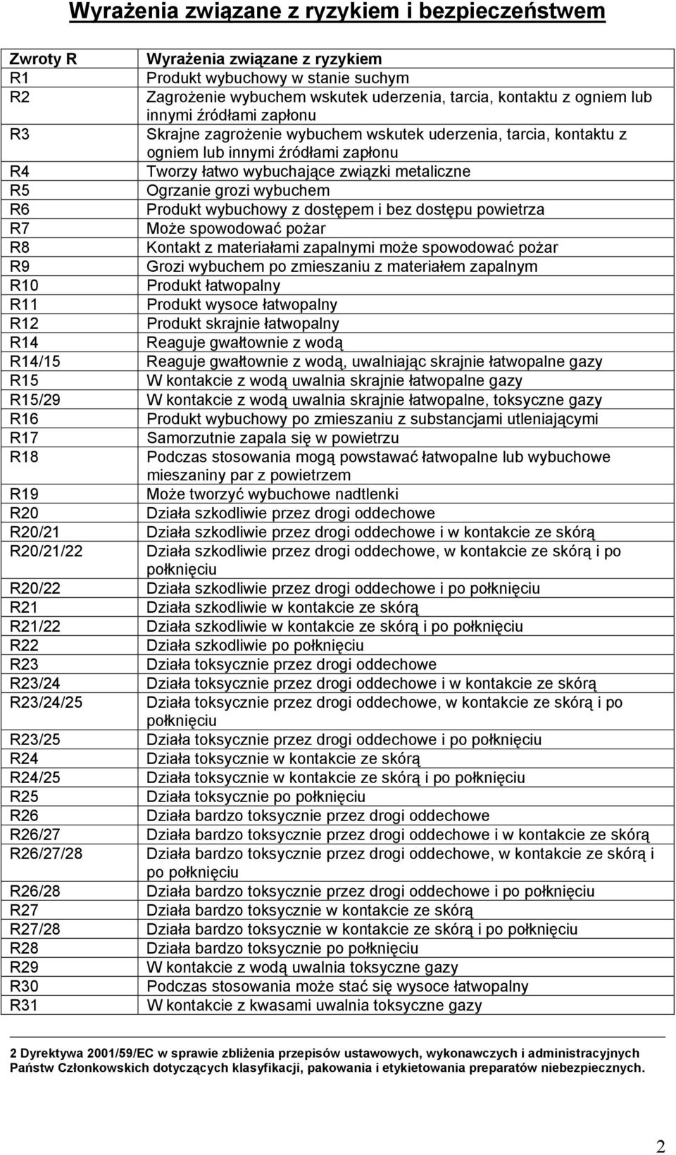 wybuchem R6 Produkt wybuchowy z dostępem i bez dostępu powietrza R7 Może spowodować pożar R8 Kontakt z materiałami zapalnymi może spowodować pożar R9 Grozi wybuchem po zmieszaniu z materiałem