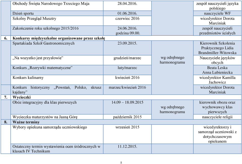 zespół nauczycieli przedmiotów ścisłych Kierownik Szkolenia Praktycznego Lidia Brandmiller-Witowska Na wszystko jest przysłowie grudzień/marzec Nauczyciele języków obcych Konkurs Rozrywki