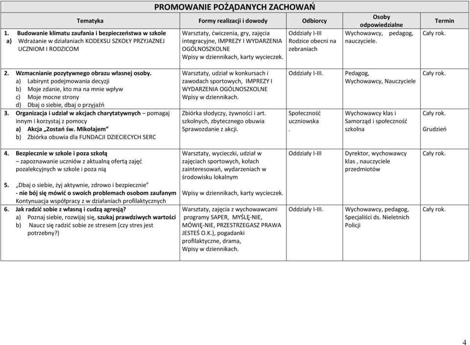 OGÓLNOSZKOLNE Wpisy w dziennikach, karty wycieczek. Oddziały I-III Osoby odpowiedzialne Wychowawcy, pedagog, nauczyciele. Termin 2. Wzmacnianie pozytywnego obrazu własnej osoby.