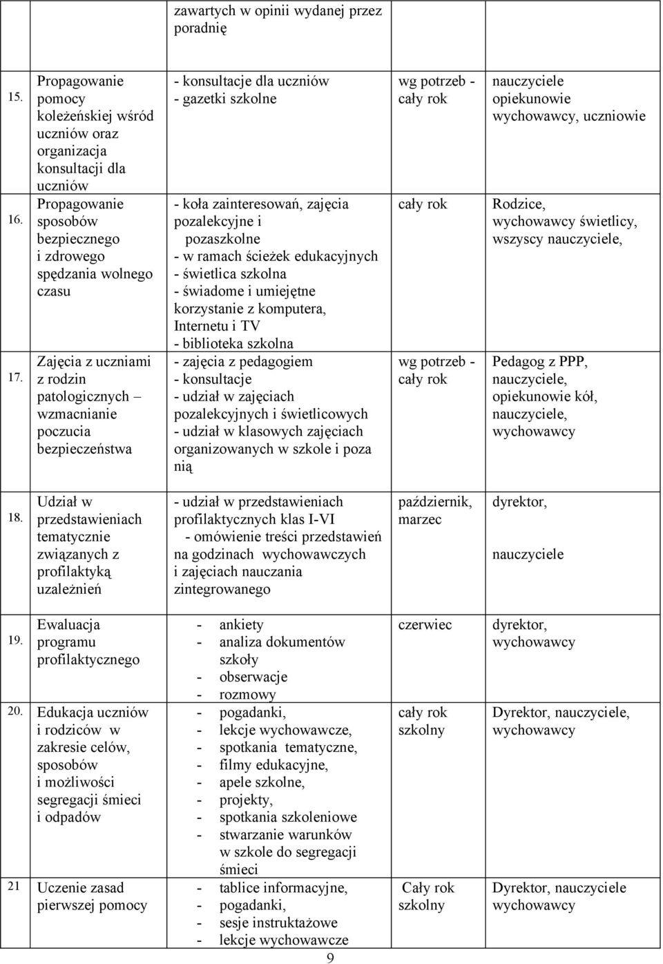 patologicznych wzmacnianie poczucia bezpieczeństwa - konsultacje dla uczniów - gazetki szkolne - koła zainteresowań, zajęcia pozalekcyjne i pozaszkolne - w ramach ścieżek edukacyjnych - świetlica