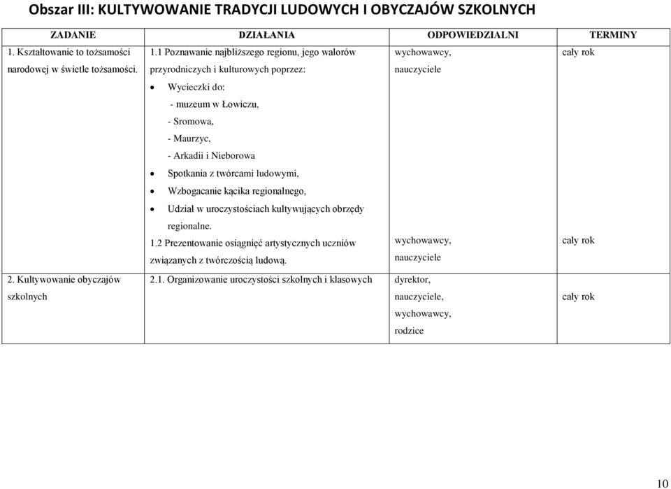 przyrodniczych i kulturowych poprzez: Wycieczki do: - muzeum w Łowiczu, - Sromowa, - Maurzyc, - Arkadii i Nieborowa Spotkania z twórcami ludowymi, Wzbogacanie
