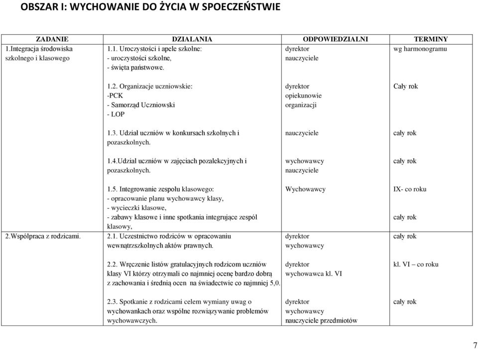 Udzial uczniów w zajęciach pozalekcyjnych i pozaszkolnych. 2.Wspólpraca z rodzicami. 1.5.