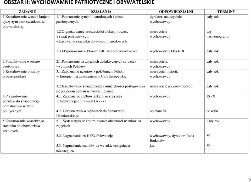Poszukiwanie wzorców osobowych 3.Ksztaltowanie postawy proeuropejskiej 2.1.Poznawanie na zajęciach dydaktycznych sylwetek wybitnych Polaków 3.1.Zapoznanie uczniów z położeniem Polski w Europie i jej znaczeniem w Unii Europejskiej.