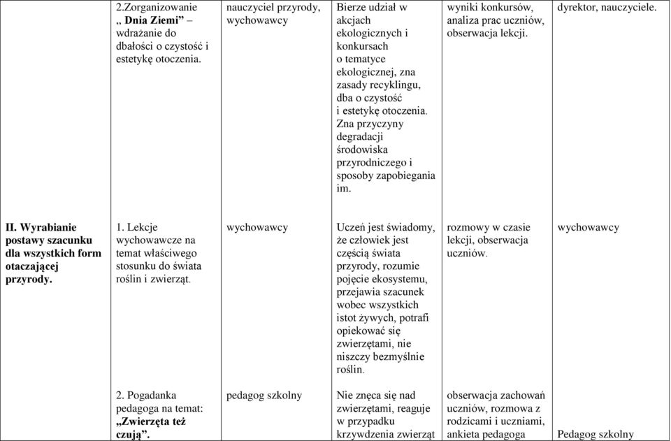 Zna przyczyny degradacji środowiska przyrodniczego i sposoby zapobiegania im. wyniki konkursów, analiza prac uczniów, obserwacja lekcji. dyrektor, nauczyciele. II.