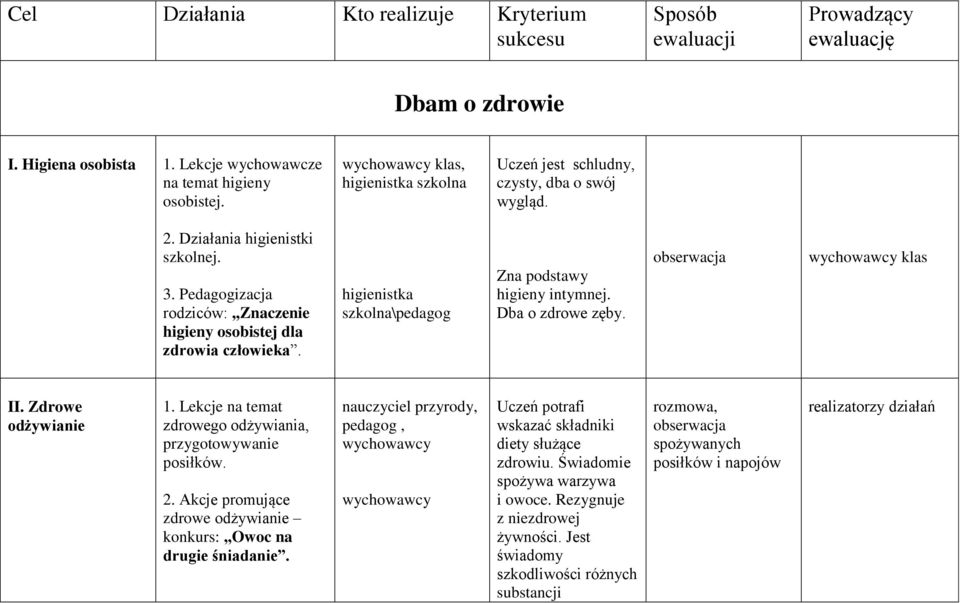 higienistka szkolna\pedagog Zna podstawy higieny intymnej. Dba o zdrowe zęby. obserwacja klas II. Zdrowe odżywianie 1. Lekcje na temat zdrowego odżywiania, przygotowywanie posiłków. 2.