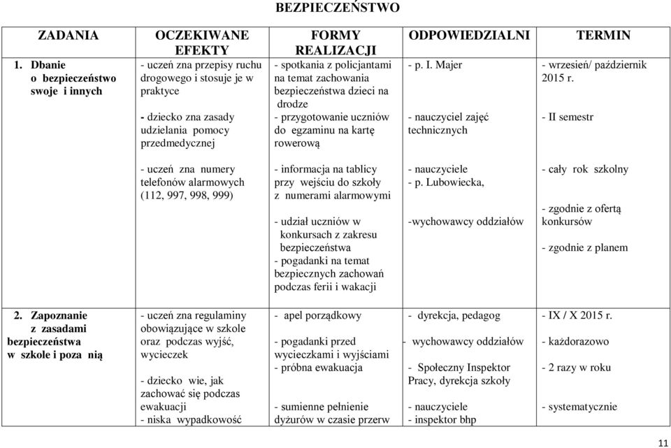 spotkania z policjantami na temat zachowania bezpieczeństwa dzieci na drodze - przygotowanie uczniów do egzaminu na kartę rowerową ODPOWIEDZIALNI - p. I.