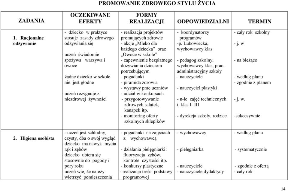 żywności - realizacja projektów promujących zdrowie - akcje Mleko dla każdego dziecka oraz Owoce w szkole - zapewnienie bezpłatnego dożywiania dzieciom potrzebującym - pogadanki - piramida zdrowia -