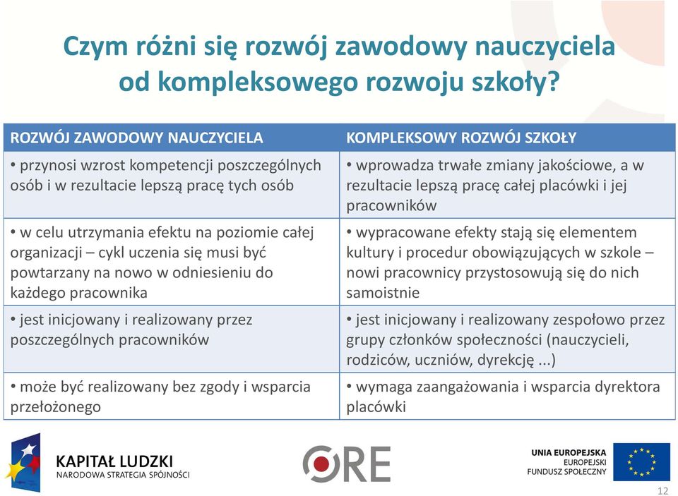 powtarzany na nowo w odniesieniu do każdego pracownika jest inicjowany i realizowany przez poszczególnych pracowników może być realizowany bez zgody i wsparcia przełożonego KOMPLEKSOWY ROZWÓJ SZKOŁY