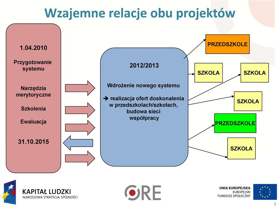 Narzędzia merytoryczne Szkolenia Ewaluacja Wdrożenie nowego systemu