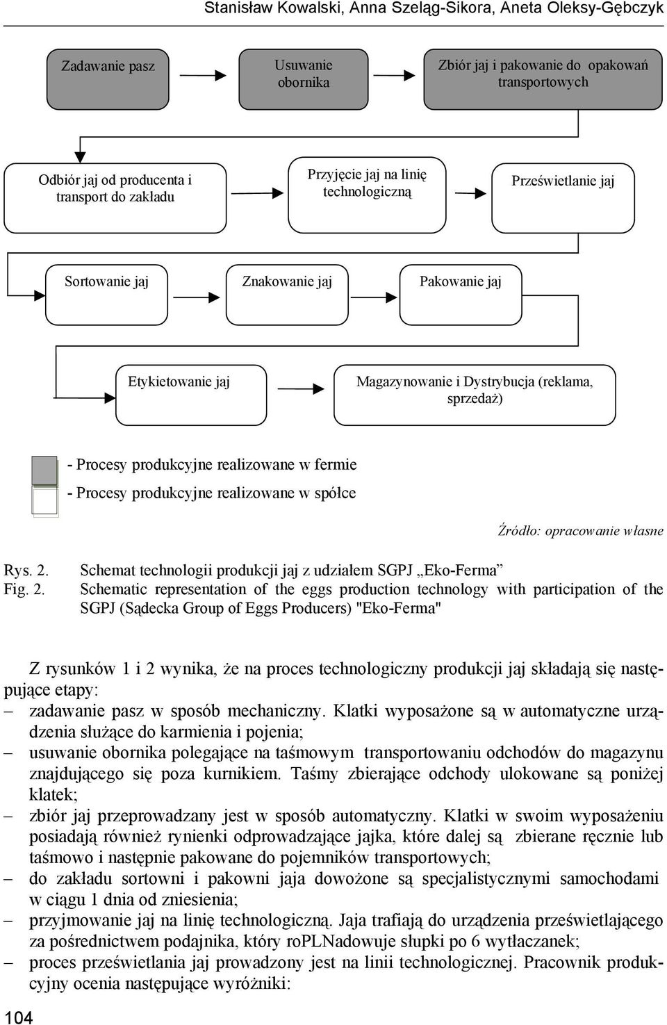 realizowane w fermie - Procesy produkcyjne realizowane w spółce Rys. 2.