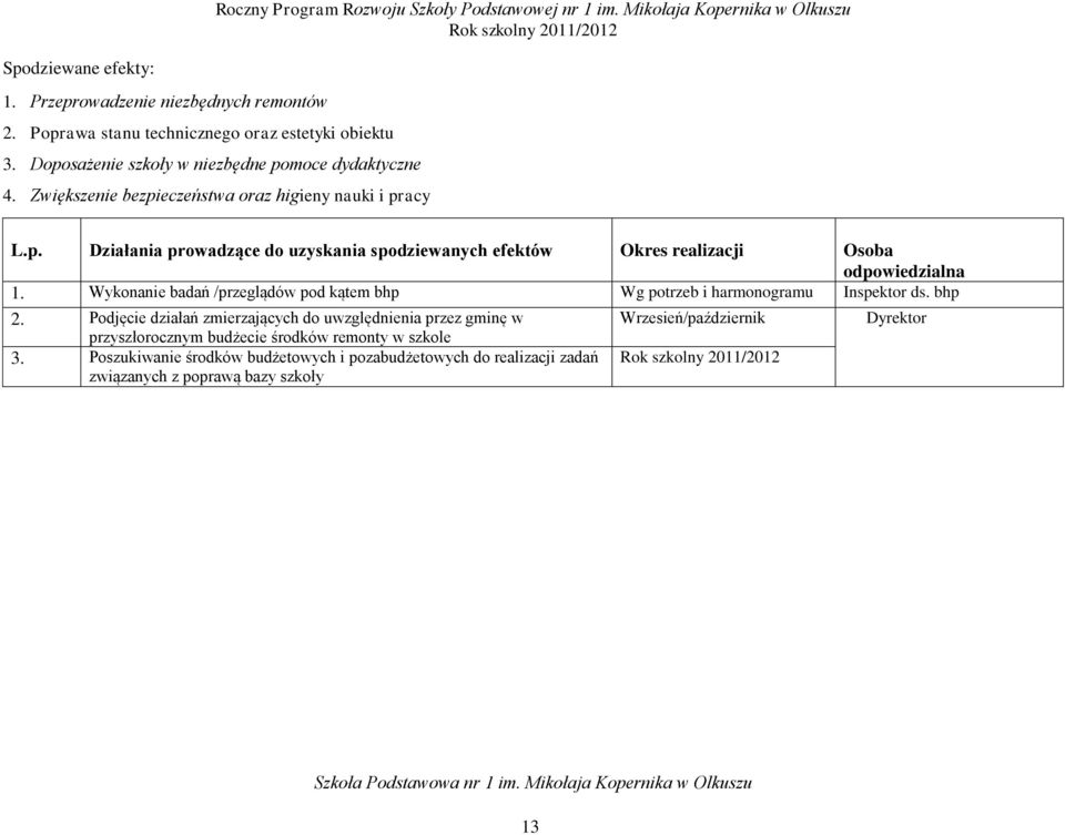 Wykonanie badań /przeglądów pod kątem bhp Wg potrzeb i harmonogramu Inspektor ds. bhp 2.