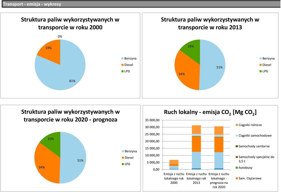 CO 2 [Mg CO 2 ] Ciągniki rolnicze 34% 15% 51% Benzyna Diesel LPG 25 000,00 20 000,00 15 000,00 10 000,00 5 000,00 0,00 Emisja z ruchu lokalnego rok 2000 Emisja z