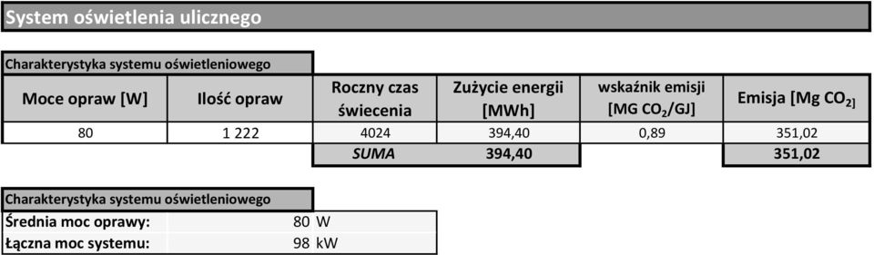 2 /GJ] Emisja [Mg CO 2] 80 1 222 4024 394,40 0,89 351,02 SUMA 394,40 351,02