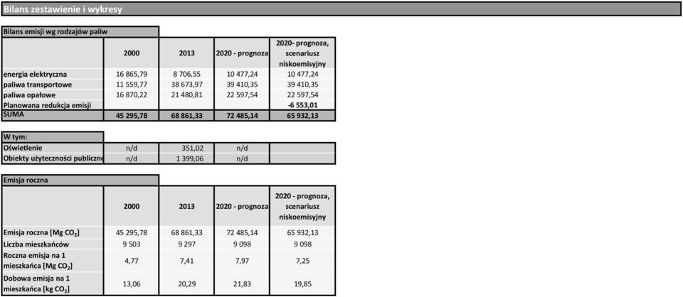 Oświetlenie n/d 351,02 n/d Obiekty użyteczności publicznej n/d 1 399,06 n/d Emisja roczna 2000 2013 2020 - prognoza 2020 - prognoza, scenariusz niskoemisyjny Emisja roczna [Mg CO 2 ] 45 295,78 68