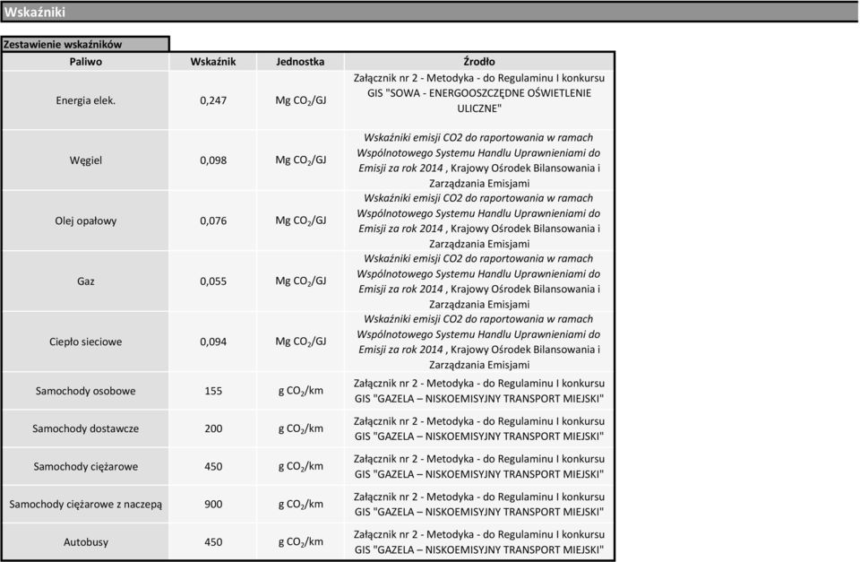 155 g CO 2 /km Samochody dostawcze 200 g CO 2 /km Samochody ciężarowe 450 g CO 2 /km Samochody ciężarowe z naczepą 900 g CO 2 /km Autobusy 450 g CO 2 /km Wskaźniki emisji CO2 do raportowania w ramach