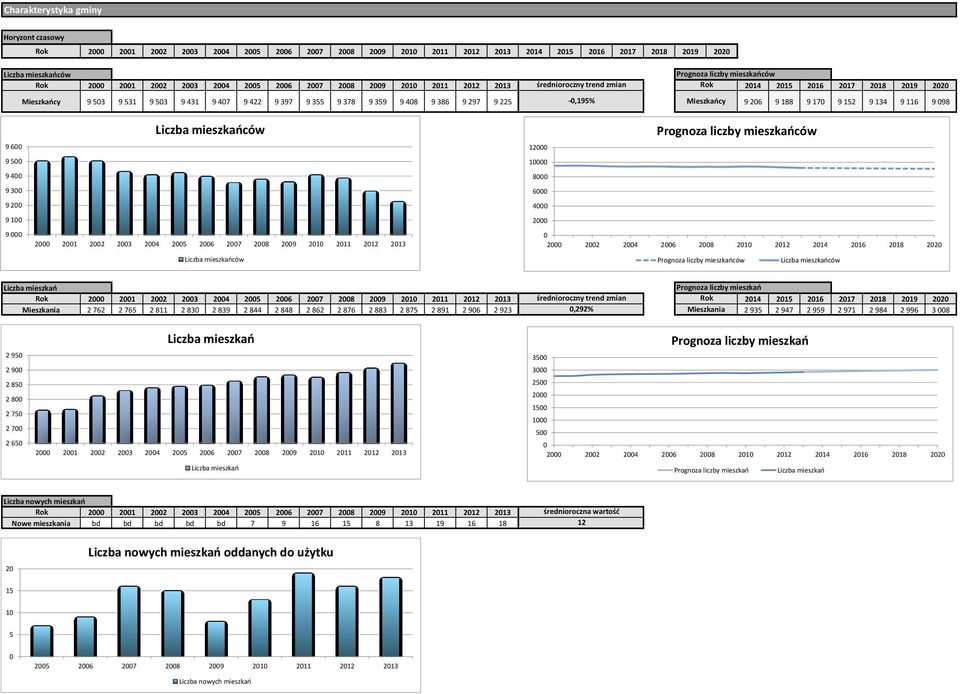 9 359 9 408 9 386 9 297 9 225-0,195% Mieszkańcy 9 206 9 188 9 170 9 152 9 134 9 116 9 098 9 600 9 500 9 400 9 300 9 200 9 100 9 000 Liczba mieszkańców 2000 2001 2002 2003 2004 2005 2006 2007 2008