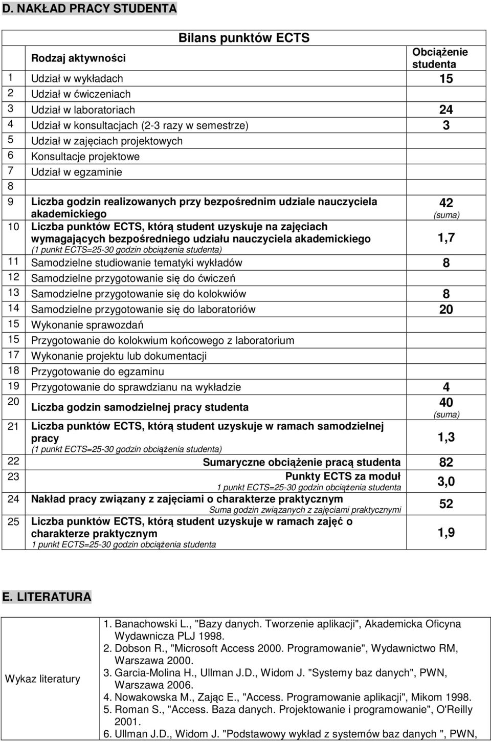 punktów ECTS, którą student uzyskuje na zajęciach wymagających bezpośredniego udziału nauczyciea akademickiego (1 punkt ECTS=25-30 godzin obciążenia studenta) 1,7 11 Samodziene studiowanie tematyki