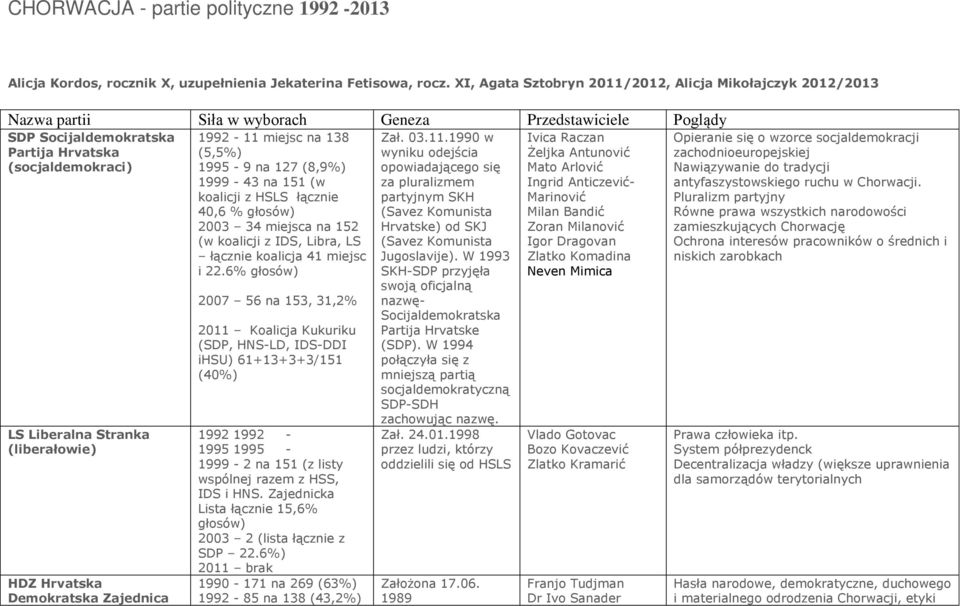 (liberałowie) HDZ Hrvatska Demokratska Zajednica 1992-11 miejsc na 138 (5,5%) 1995-9 na 127 (8,9%) 1999-43 na 151 (w koalicji z HSLS łącznie 40,6 % 2003 34 miejsca na 152 (w koalicji z IDS, Libra, LS