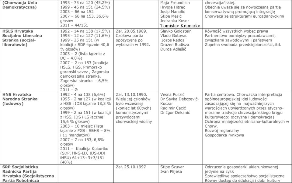 40,6 % 2003 2 (lista łącznie z DC 4.