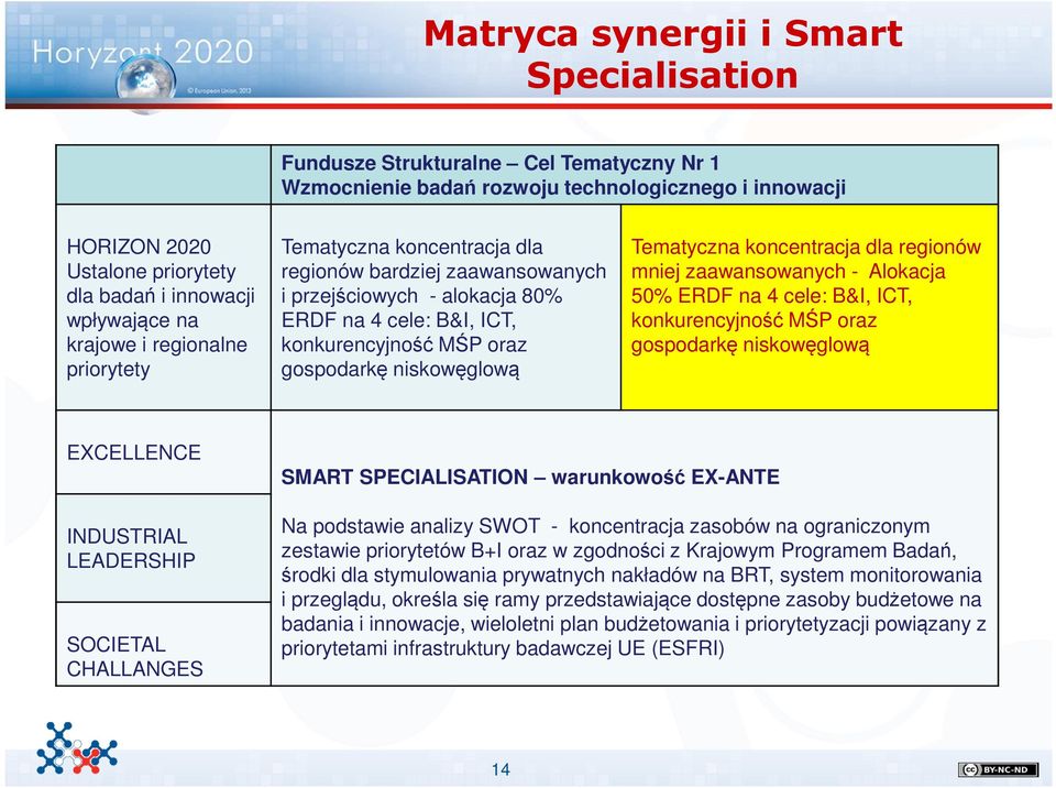 niskowęglową Tematyczna koncentracja dla regionów mniej zaawansowanych - Alokacja 50% ERDF na 4 cele: B&I, ICT, konkurencyjność MŚP oraz gospodarkę niskowęglową EXCELLENCE INDUSTRIAL LEADERSHIP