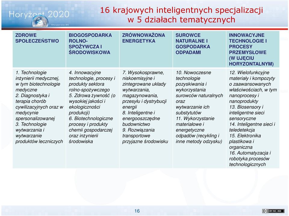 Diagnostyka i terapia chorób cywilizacyjnych oraz w medycynie spersonalizowanej 3. Technologie wytwarzania i wytwarzanie produktów leczniczych 4.