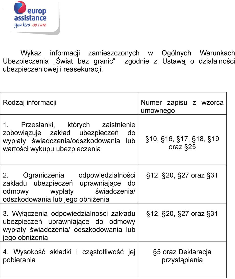 oraz 25 2. Ograniczenia odpowiedzialności zakładu ubezpieczeń uprawniające do odmowy wypłaty świadczenia/ odszkodowania lub jego obniżenia 3.