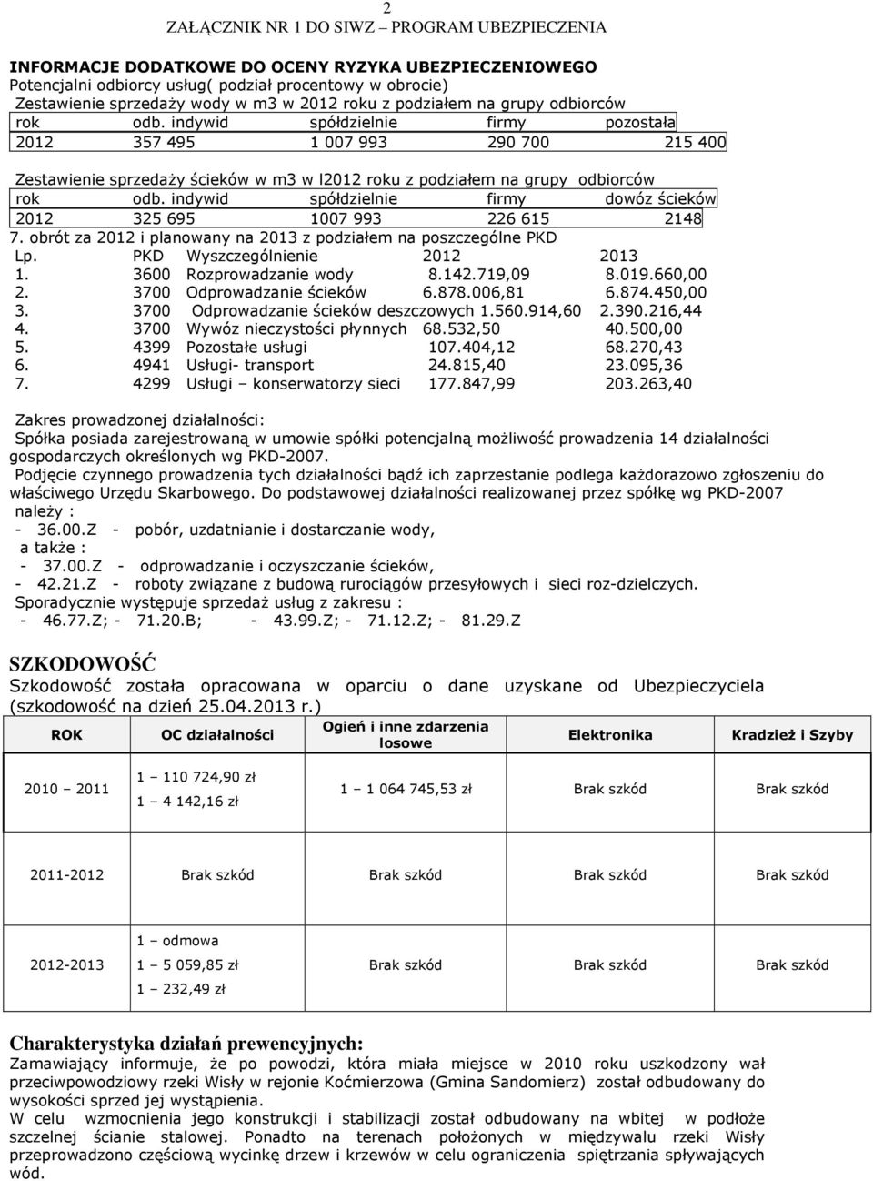 indywid spółdzielnie firmy dowóz ścieków 2012 325 695 1007 993 226 615 2148 7. obrót za 2012 i planowany na 2013 z podziałem na poszczególne PKD Lp. PKD Wyszczególnienie 2012 2013 1.