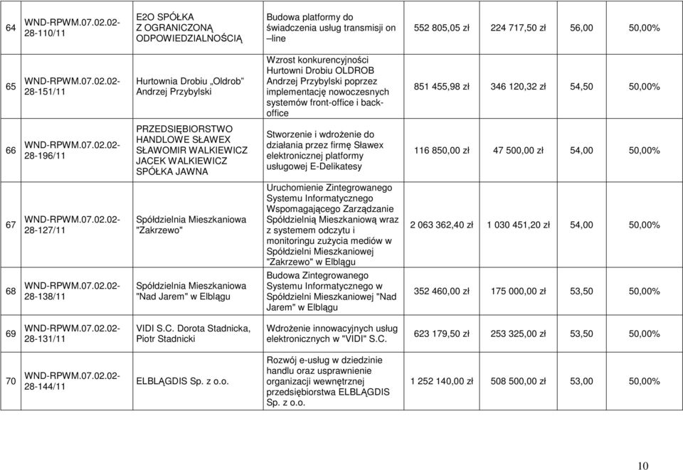 28-196/11 PRZEDSIĘBIORSTWO HANDLOWE SŁAWEX SŁAWOMIR WALKIEWICZ JACEK WALKIEWICZ SPÓŁKA JAWNA Stworzenie i wdroŝenie do działania przez firmę Sławex elektronicznej platformy usługowej E-Delikatesy 116