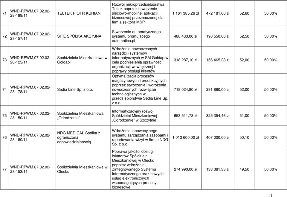 pl 488 433,00 zł 198 550,00 zł 52,50 50,00% 73 74 28-125/11 28-178/11 Spółdzielnia Mieszkaniow