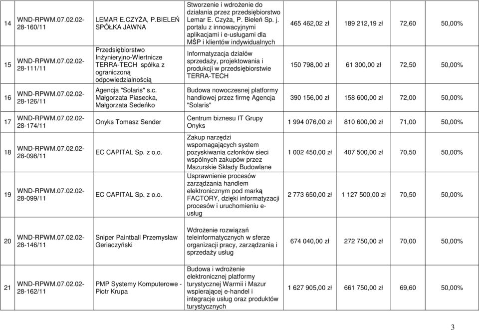 portalu z innowacyjnymi aplikacjami i e-usługami dla MŚP i klientów indywidualnych Informatyzacja działów sprzedaŝy, projektowania i produkcji w przedsiębiorstwie TERRA-TECH 465 462,02 zł 189 212,19