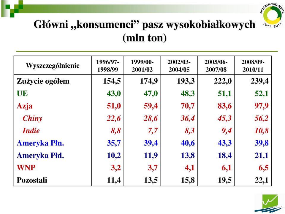 51,1 52,1 Azja 51,0 59,4 70,7 83,6 97,9 Chiny 22,6 28,6 36,4 45,3 56,2 Indie 8,8 7,7 8,3 9,4 10,8 Ameryka Płn.