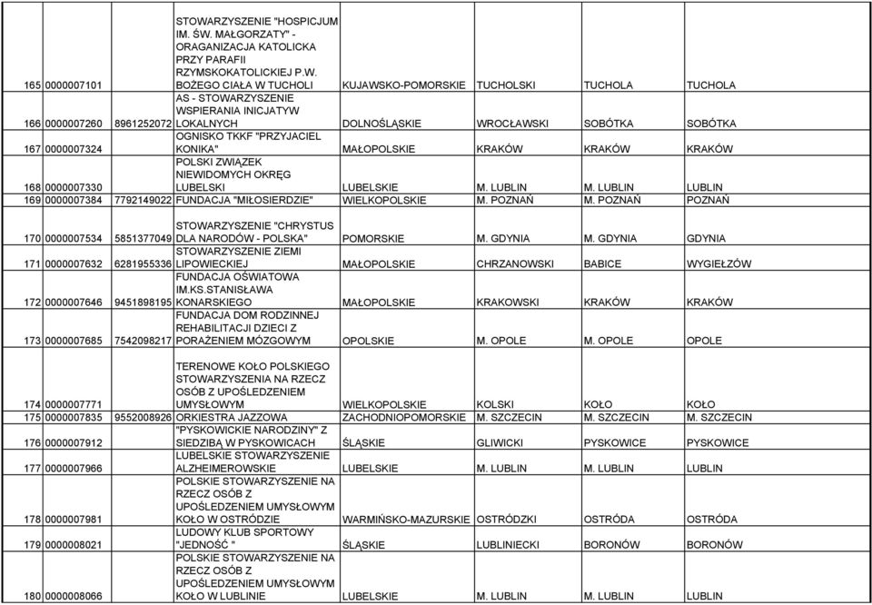 BOŻEGO CIAŁA W TUCHOLI KUJAWSKO-POMORSKIE TUCHOLSKI TUCHOLA TUCHOLA 166 0000007260 AS - WSPIERANIA INICJATYW 8961252072 LOKALNYCH DOLNOŚLĄSKIE WROCŁAWSKI SOBÓTKA SOBÓTKA 167 0000007324 OGNISKO TKKF