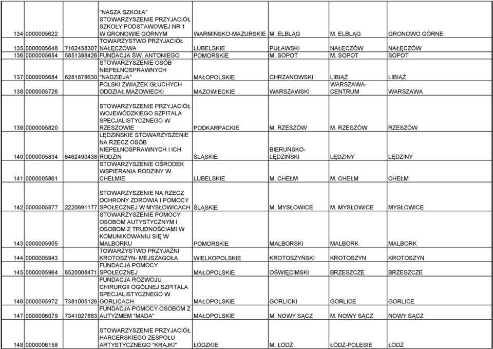 SOPOT SOPOT 137 0000005684 OSÓB NIEPEŁNOSPRAWNYCH 6281878630 "NADZIEJA" MAŁOPOLSKIE CHRZANOWSKI LIBIĄŻ LIBIĄŻ 138 0000005726 POLSKI ZWIĄZEK GŁUCHYCH ODDZIAŁ MAZOWIECKI MAZOWIECKIE WARSZAWSKI