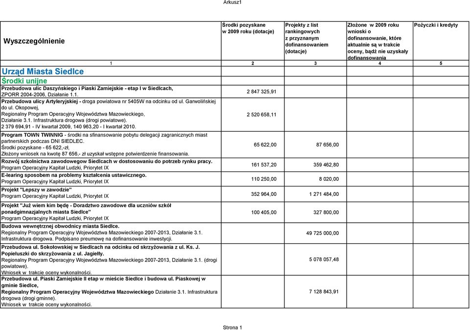 2 379 694,91 - IV kwartał 2009, 140 963,20 - I kwartał 2010. Program TOWN TWINNIG - środki na sfinansowanie pobytu delegacji zagranicznych miast partnerskich podczas DNI SIEDLEC.