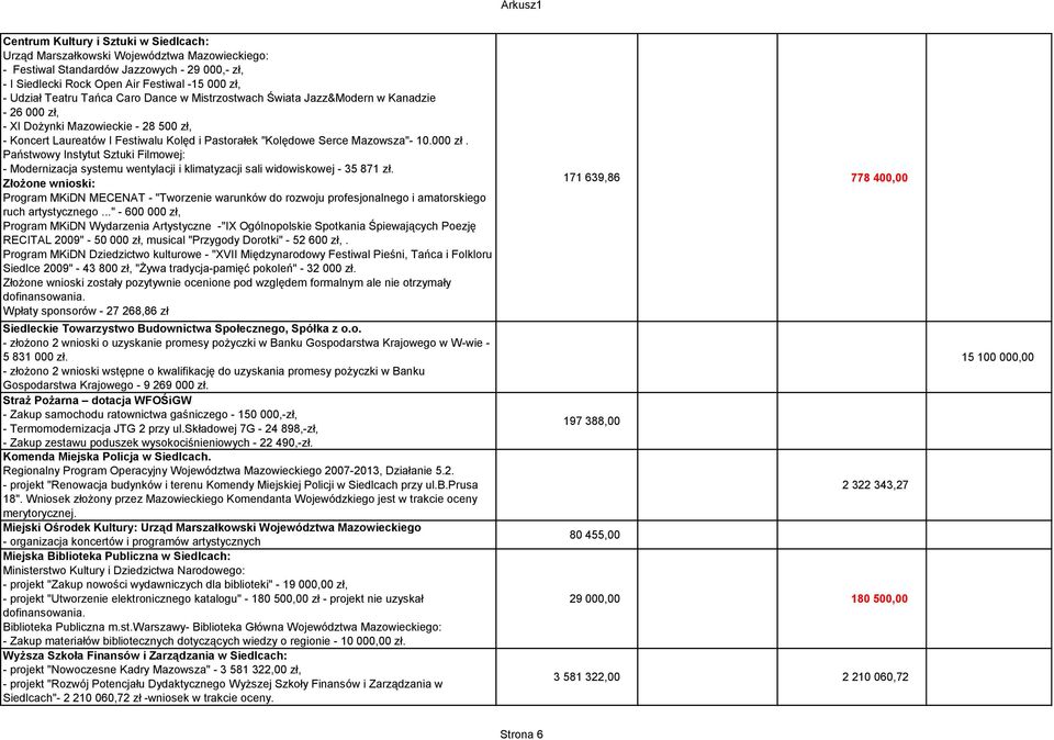 000 zł. Państwowy Instytut Sztuki Filmowej: - Modernizacja systemu wentylacji i klimatyzacji sali widowiskowej - 35 871 zł.