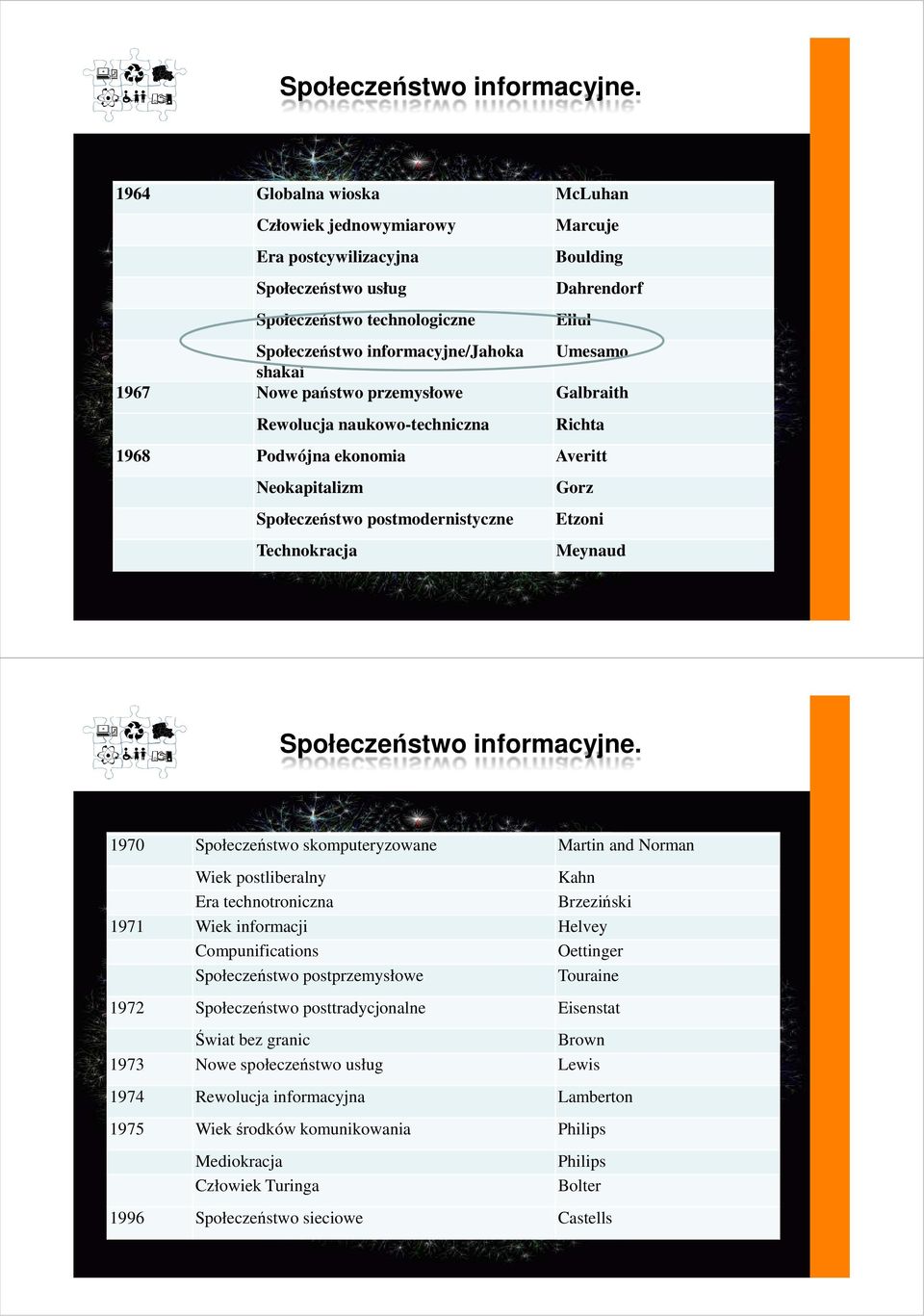 Społeczeństwo skomputeryzowane Martin and Norman Wiek postliberalny Kahn Era technotroniczna Brzeziński 1971 Wiek informacji Helvey Compunifications Oettinger Społeczeństwo postprzemysłowe Touraine