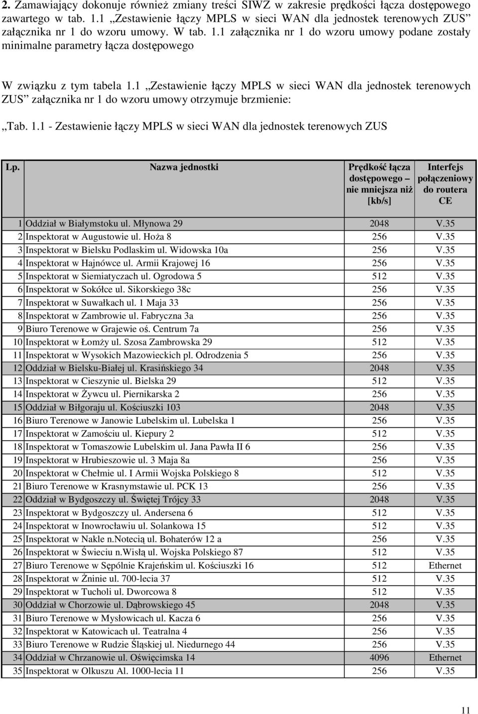 1 Zestawienie łączy MPLS w sieci WAN dla jednostek terenowych ZUS załącznika nr 1 do wzoru umowy otrzymuje brzmienie: Tab. 1.1 - Zestawienie łączy MPLS w sieci WAN dla jednostek terenowych ZUS Lp.