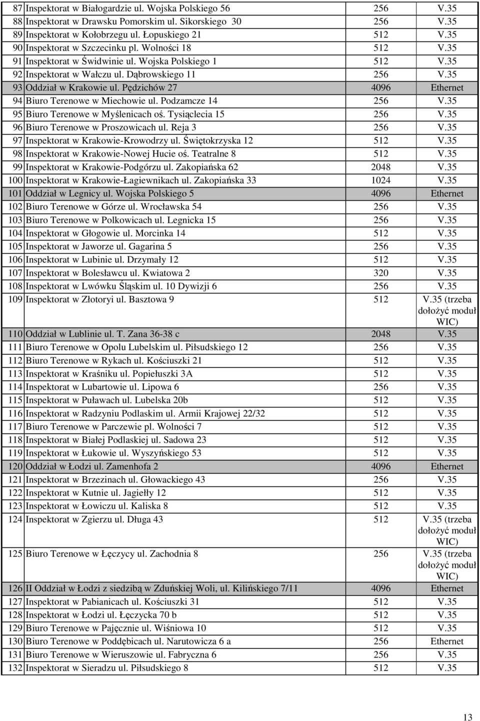 Pędzichów 27 4096 Ethernet 94 Biuro Terenowe w Miechowie ul. Podzamcze 14 256 V.35 95 Biuro Terenowe w Myślenicach oś. Tysiąclecia 15 256 V.35 96 Biuro Terenowe w Proszowicach ul. Reja 3 256 V.