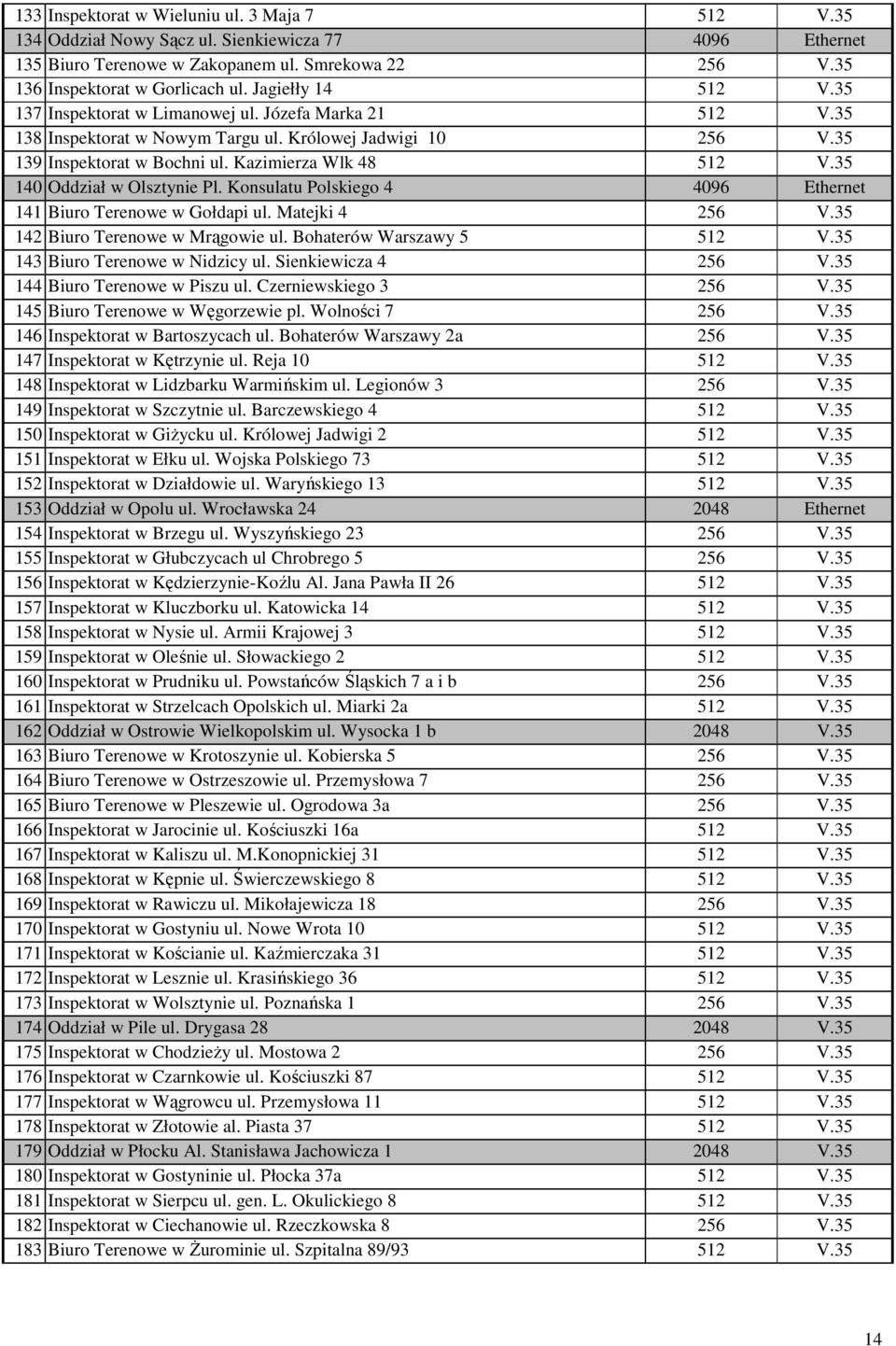 35 140 Oddział w Olsztynie Pl. Konsulatu Polskiego 4 4096 Ethernet 141 Biuro Terenowe w Gołdapi ul. Matejki 4 256 V.35 142 Biuro Terenowe w Mrągowie ul. Bohaterów Warszawy 5 512 V.