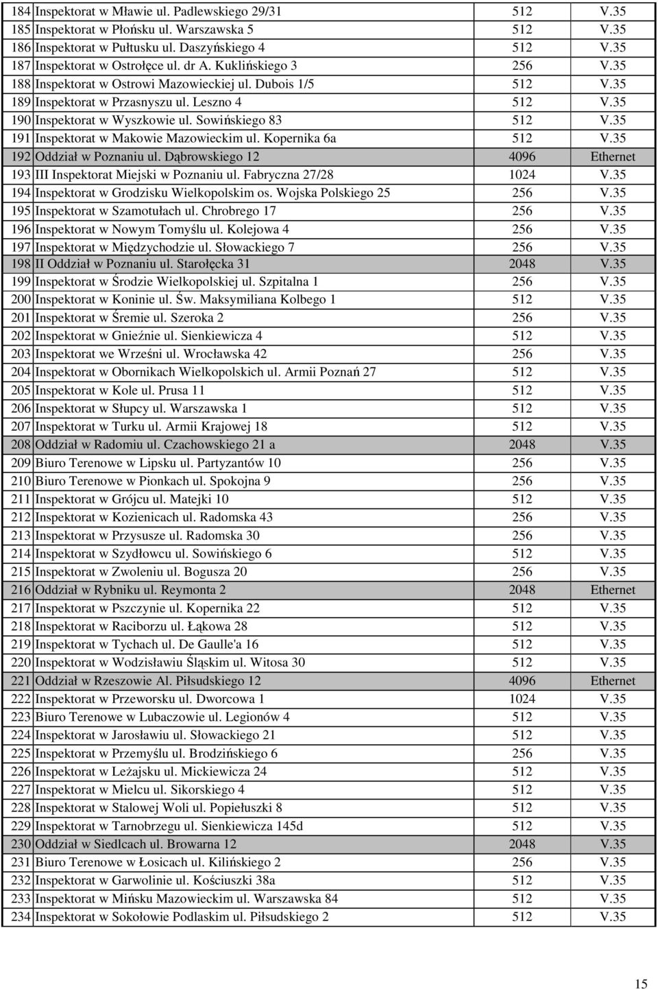 35 191 Inspektorat w Makowie Mazowieckim ul. Kopernika 6a 512 V.35 192 Oddział w Poznaniu ul. Dąbrowskiego 12 4096 Ethernet 193 III Inspektorat Miejski w Poznaniu ul. Fabryczna 27/28 1024 V.