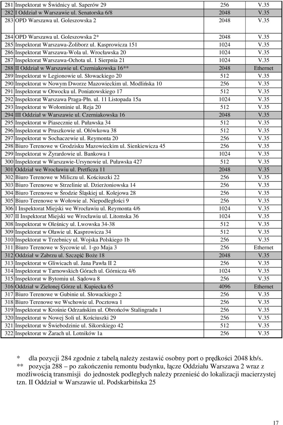 35 288 II Oddział w Warszawie ul. Czerniakowska 16** 2048 Ethernet 289 Inspektorat w Legionowie ul. Słowackiego 20 512 V.35 290 Inspektorat w Nowym Dworze Mazowieckim ul. Modlińska 10 256 V.
