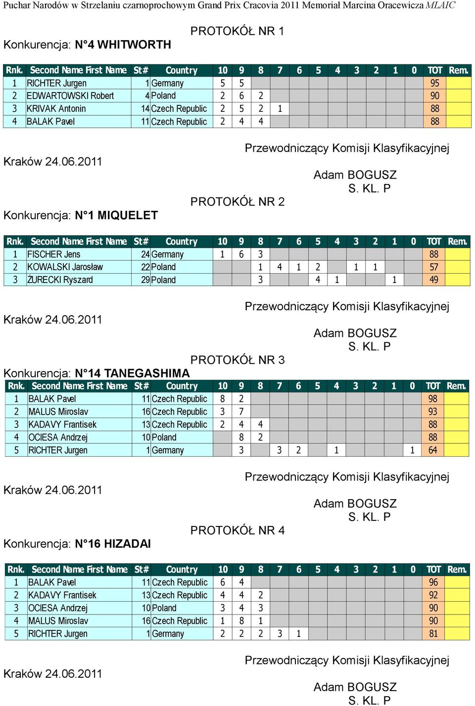 TANEGASHIMA 1 BALAK Pavel 11 Czech Republic 8 2 98 2 MALUS Miroslav 16 Czech Republic 3 7 93 3 KADAVY Frantisek 13 Czech Republic 2 4 4 88 4 OCIESA Andrzej 10 Poland 8 2 88 5 RICHTER Jurgen 1 Germany