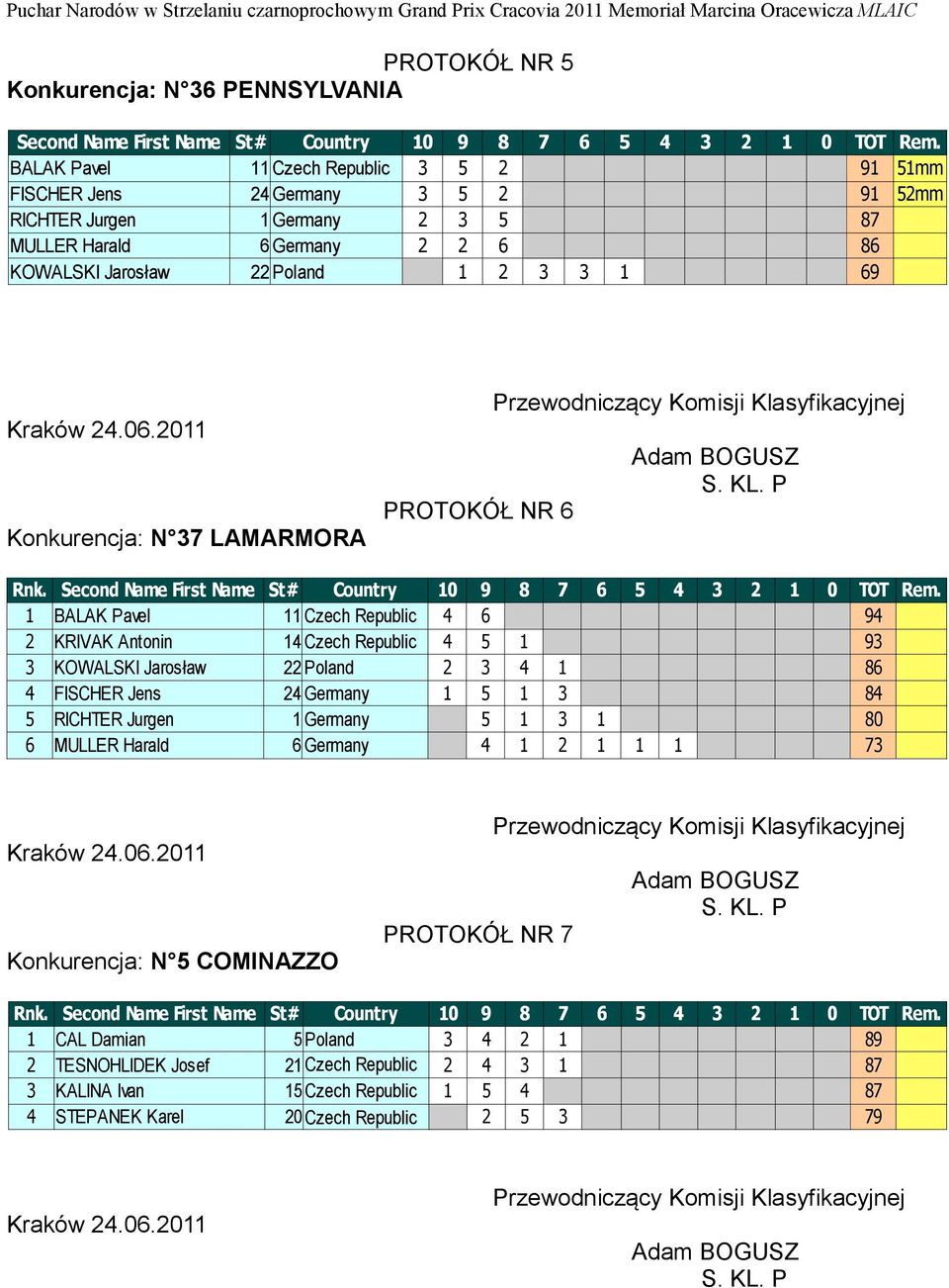 Konkurencja: N 37 LAMARMORA PROTOKÓŁ NR 6 1 BALAK Pavel 11 Czech Republic 4 6 94 2 KRIVAK Antonin 14 Czech Republic 4 5 1 93 3 KOWALSKI Jarosław 22 Poland 2 3 4 1 86 4 FISCHER Jens 24 Germany 1 5 1