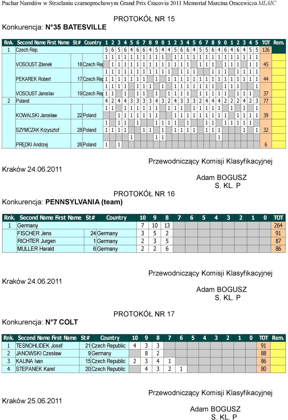 1 1 1 1 1 1 1 1 1 1 1 PEKAREK Robert 17 Czech Republic 1 1 1 1 1 1 1 1 1 1 1 1 1 1 1 1 1 1 1 1 1 1 1 44 1 1 1 1 1 1 1 1 1 1 1 1 1 1 1 1 1 1 1 VOSOUST Jaroslav 19 Czech Republic 1 1 1 1 1 1 1 1 1 1 1